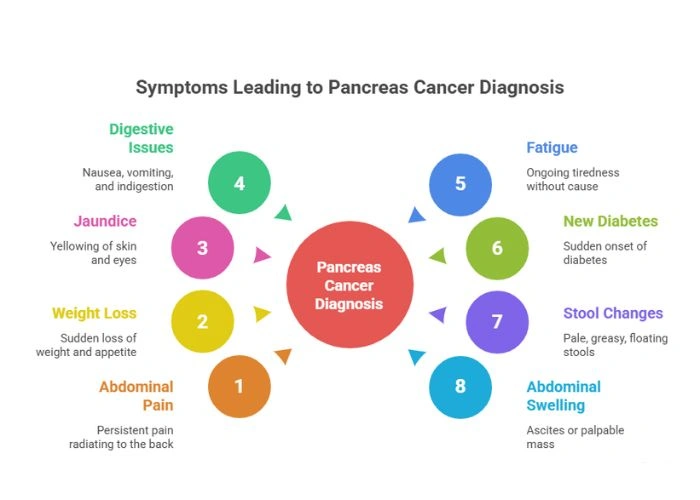 Symptoms of Pancreas Cancer